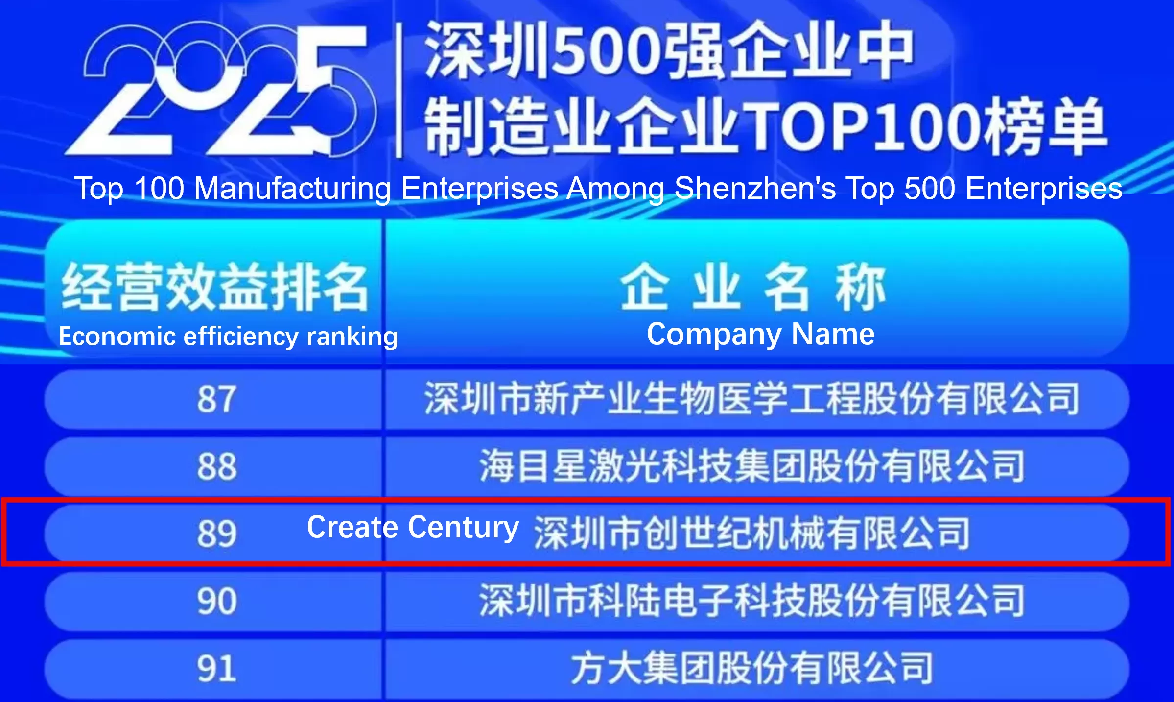 تم إدراج مجموعة Create Century في قائمة أفضل 500 مؤسسة في شنتشن لعام 2025، محتلة المرتبة 211.